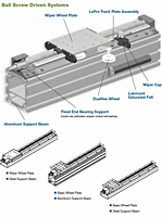 Ball Screw Driven Systems